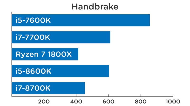 How quickly a video file is converted in Handbrake. Faster is better.